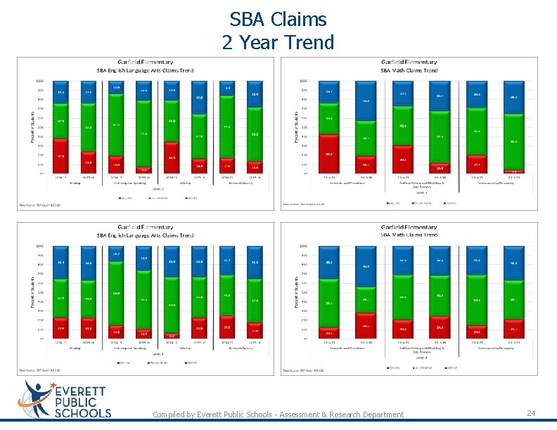 SBA Claims 2 Year Trend Compiled by Everett Public Schools - Assessment & Research