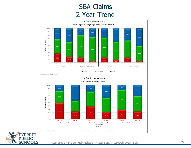 SBA Claims 2 Year Trend Compiled by Everett Public Schools - Assessment & Research