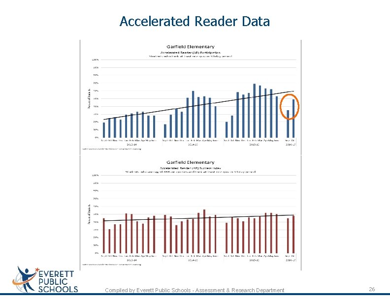Accelerated Reader Data Compiled by Everett Public Schools - Assessment & Research Department 26