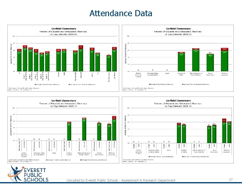 Attendance Data Compiled by Everett Public Schools - Assessment & Research Department 27 