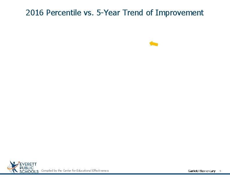 2016 Percentile vs. 5 -Year Trend of Improvement Compiled by the Center for Educational
