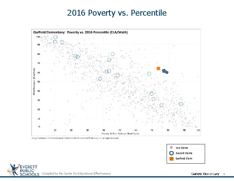 2016 Poverty vs. Percentile WA Elems Everett Elems Garfield Elem Compiled by the Center