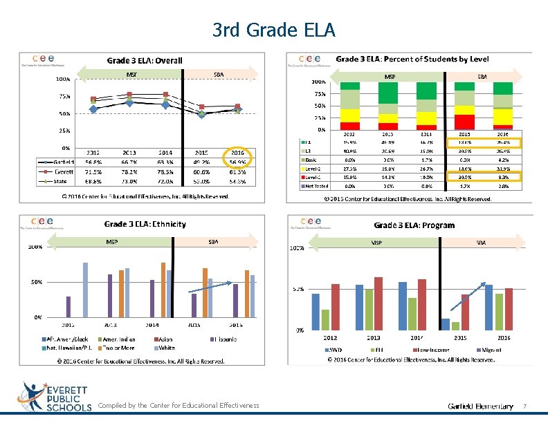 3 rd Grade ELA Compiled by the Center for Educational Effectiveness 7 