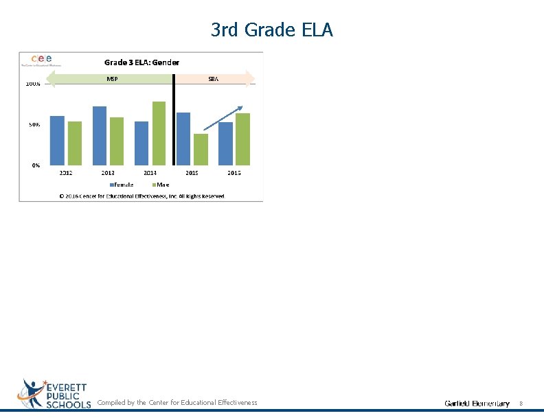 3 rd Grade ELA Compiled by the Center for Educational Effectiveness 8 