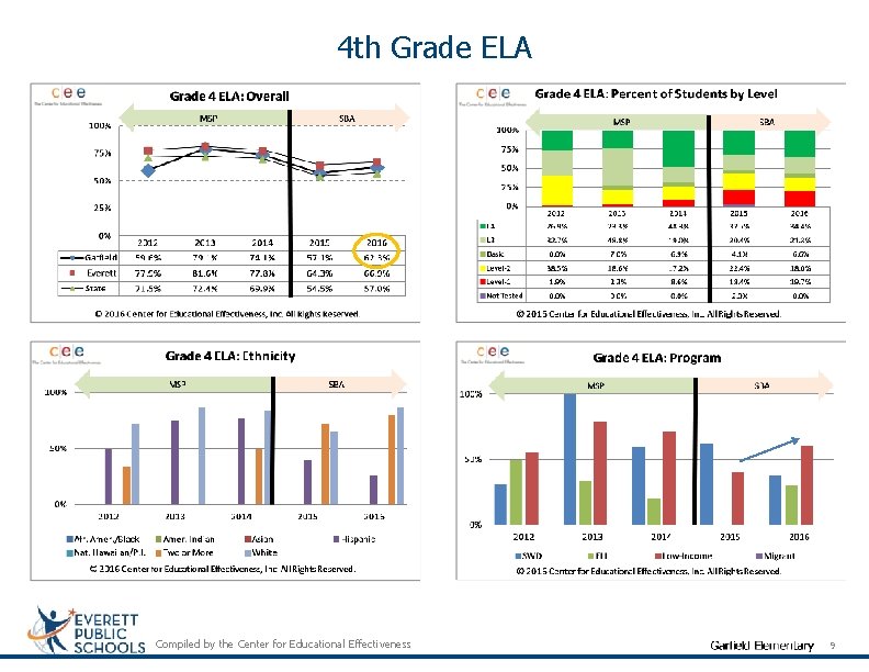 4 th Grade ELA Compiled by the Center for Educational Effectiveness 9 