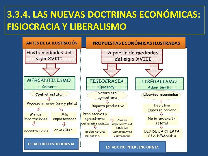 3. 3. 4. LAS NUEVAS DOCTRINAS ECONÓMICAS: FISIOCRACIA Y LIBERALISMO ANTES DE LA ILUSTRACIÓN