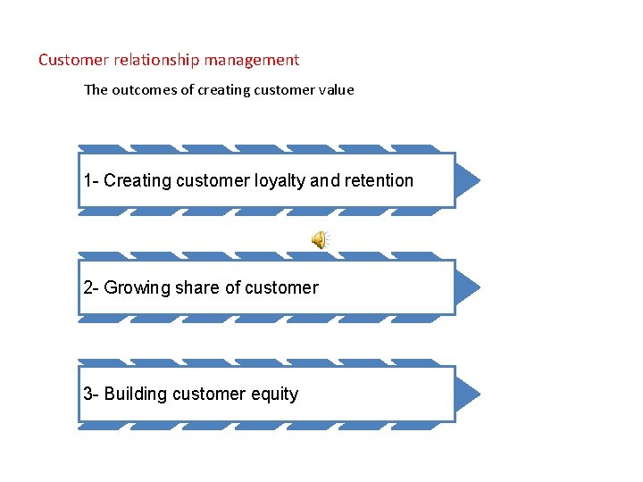 Customer relationship management The outcomes of creating customer value 1 - Creating customer loyalty