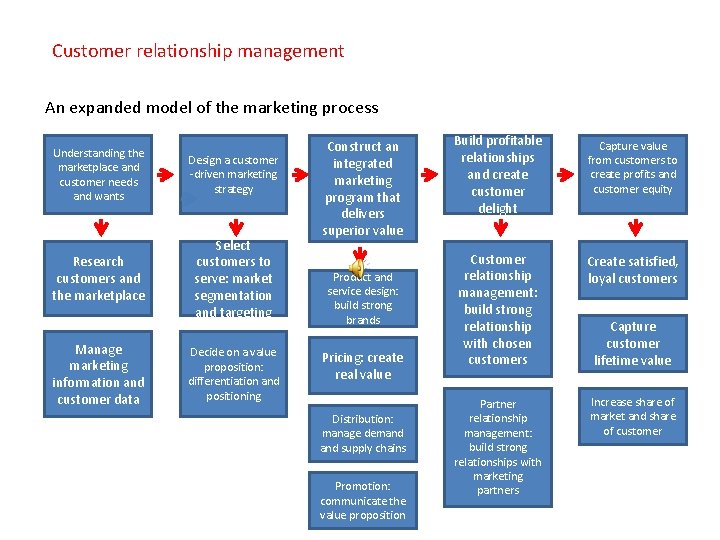 Customer relationship management An expanded model of the marketing process Understanding the marketplace and