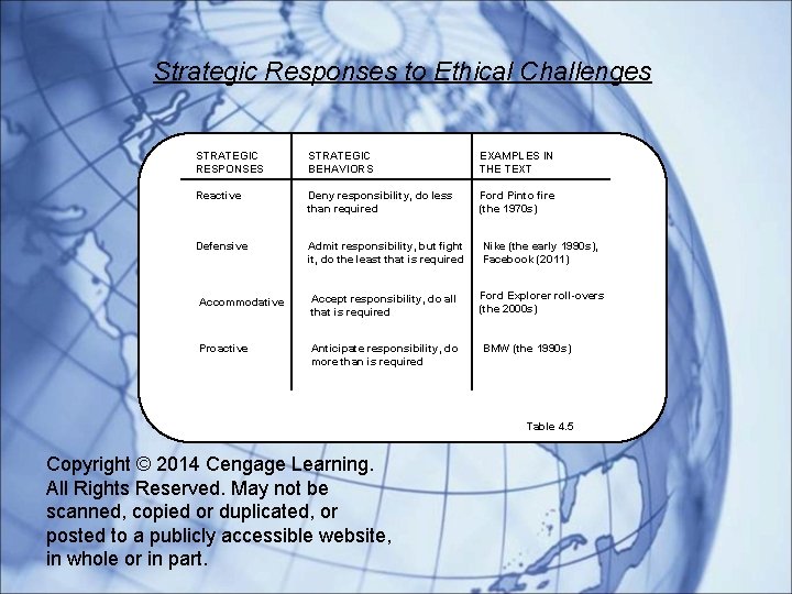 Strategic Responses to Ethical Challenges STRATEGIC RESPONSES STRATEGIC BEHAVIORS EXAMPLES IN THE TEXT Reactive