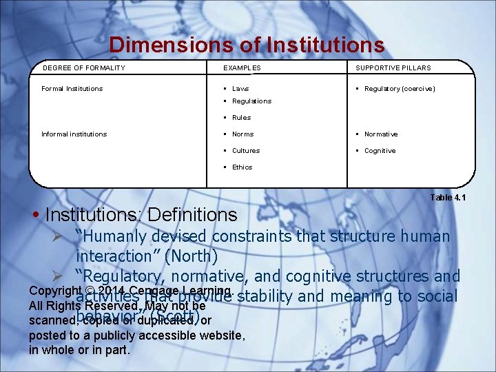 Dimensions of Institutions DEGREE OF FORMALITY EXAMPLES SUPPORTIVE PILLARS Formal Institutions § Laws §