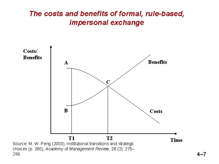 The costs and benefits of formal, rule-based, impersonal exchange Costs/ Benefits A C B