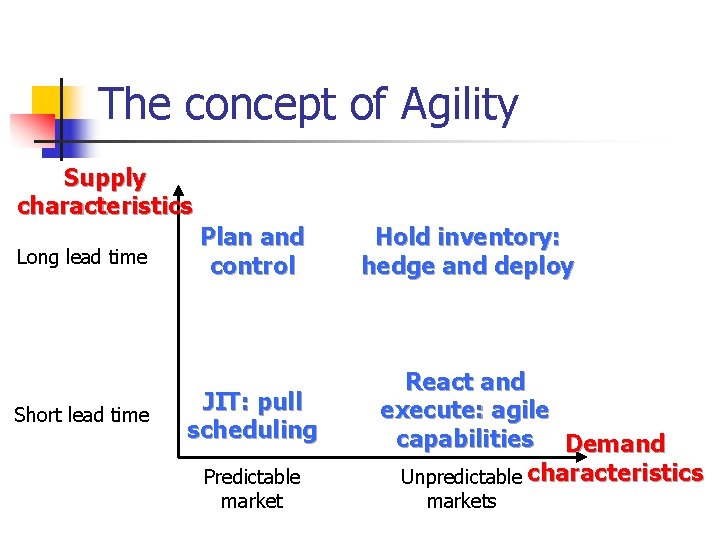 The concept of Agility Supply characteristics Long lead time Short lead time Plan and