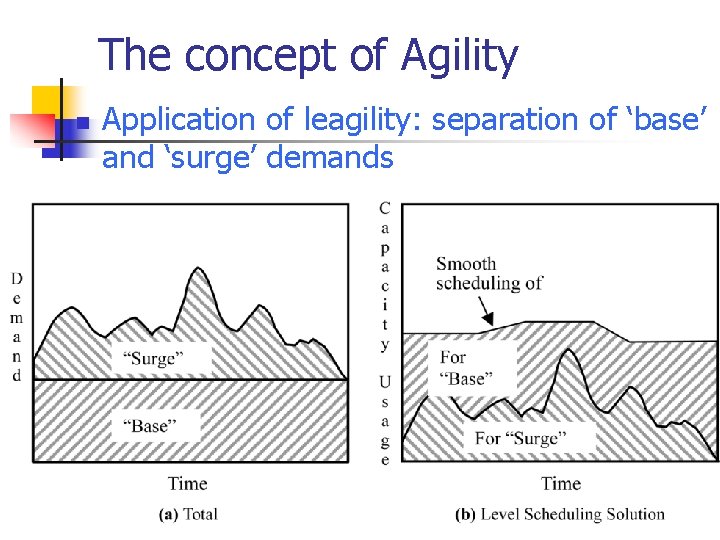 The concept of Agility n Application of leagility: separation of ‘base’ and ‘surge’ demands