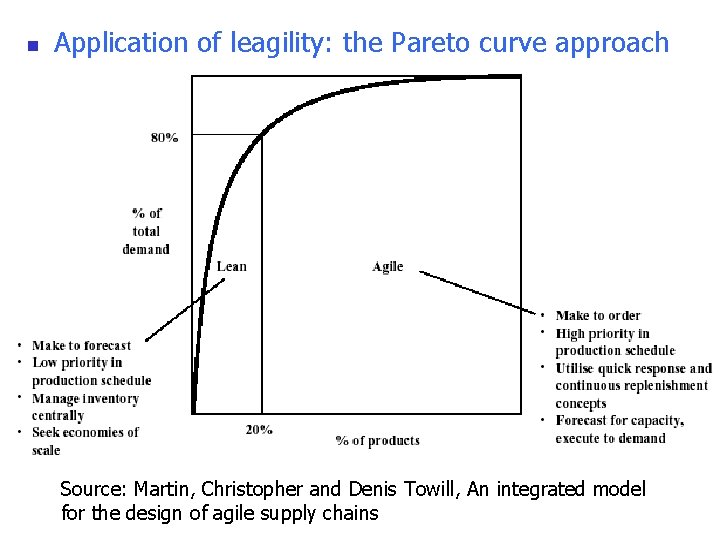 n Application of leagility: the Pareto curve approach Source: Martin, Christopher and Denis Towill,