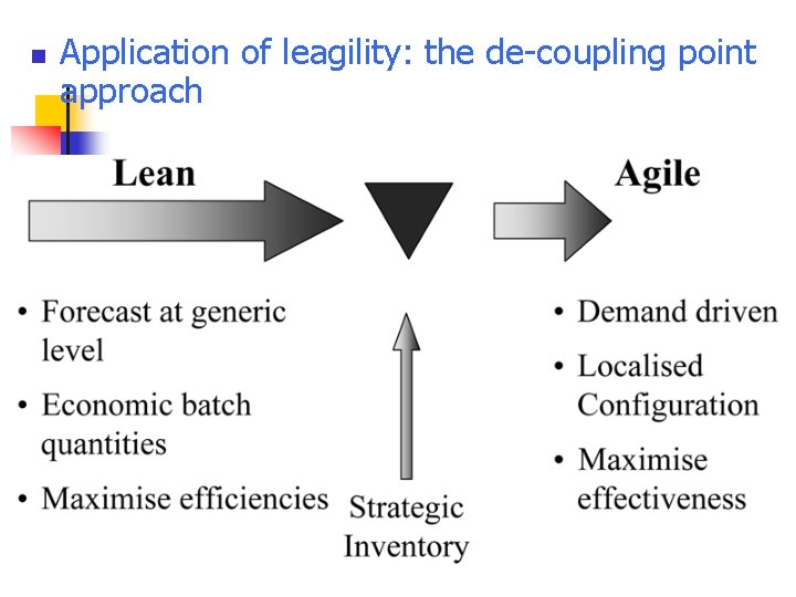 n Application of leagility: the de-coupling point approach 