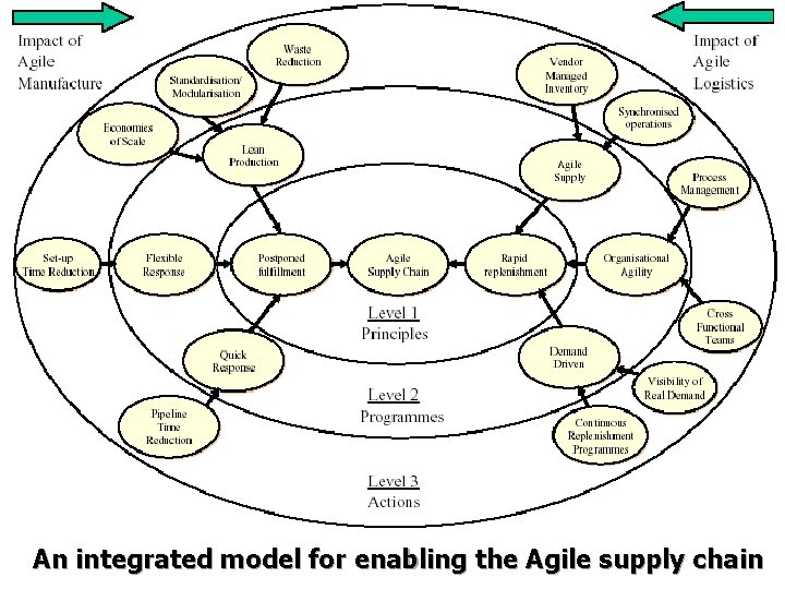 An integrated model for enabling the Agile supply chain 