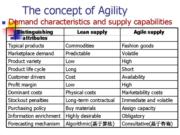 The concept of Agility n Demand characteristics and supply capabilities Distinguishing attributes Lean supply