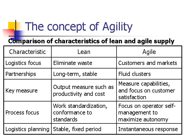 The concept of Agility Comparison of characteristics of lean and agile supply Characteristic Lean