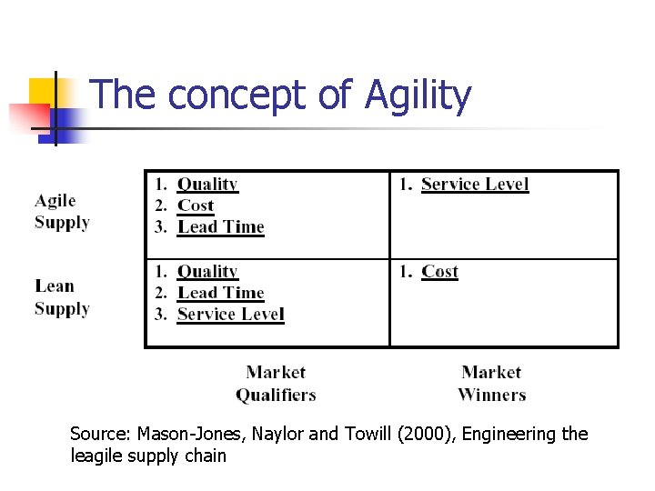 The concept of Agility Source: Mason-Jones, Naylor and Towill (2000), Engineering the leagile supply