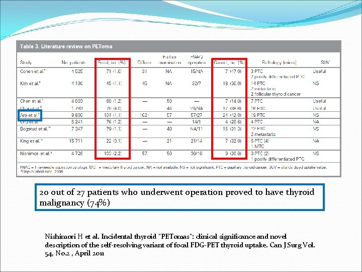 20 out of 27 patients who underwent operation proved to have thyroid malignancy (74%)