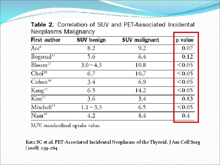 Katz SC et al. PET-Associated Incidental Neoplasms of the Thyroid. J Am Coll Surg