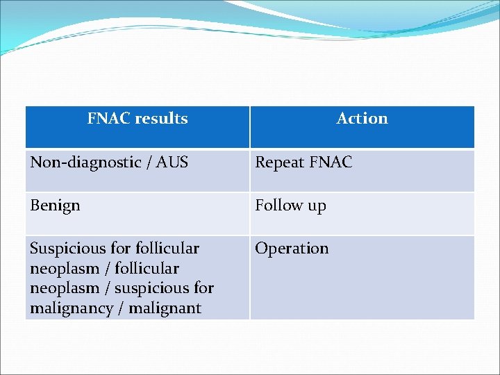 FNAC results Action Non-diagnostic / AUS Repeat FNAC Benign Follow up Suspicious for follicular