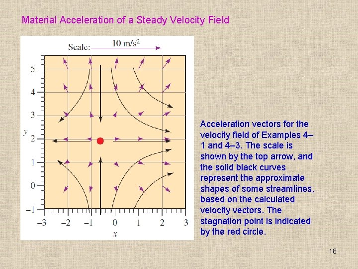 Material Acceleration of a Steady Velocity Field Acceleration vectors for the velocity field of