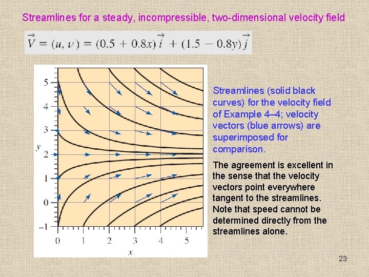 Streamlines for a steady, incompressible, two-dimensional velocity field Streamlines (solid black curves) for the