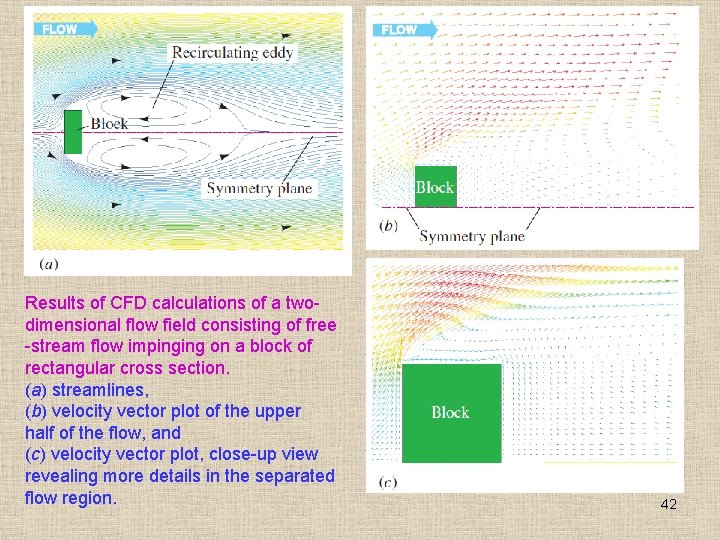 Results of CFD calculations of a twodimensional flow field consisting of free -stream flow