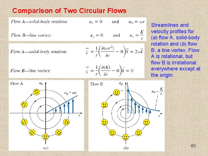 Comparison of Two Circular Flows Streamlines and velocity profiles for (a) flow A, solid-body