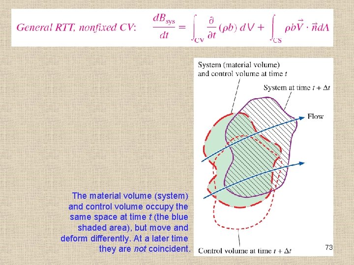 The material volume (system) and control volume occupy the same space at time t