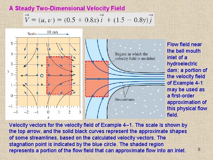 A Steady Two-Dimensional Velocity Field Flow field near the bell mouth inlet of a