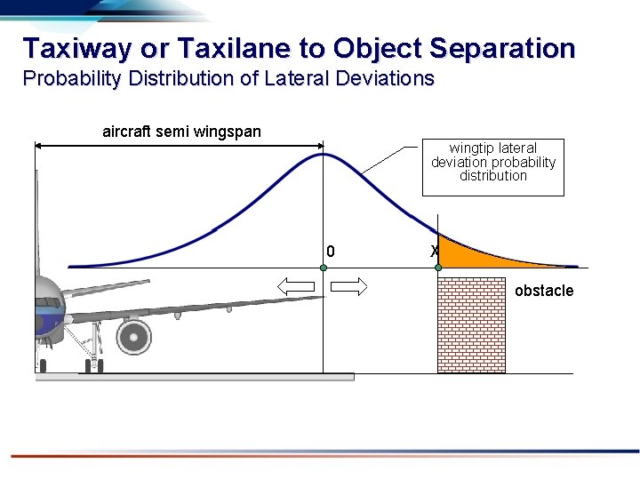 Taxiway or Taxilane to Object Separation Probability Distribution of Lateral Deviations aircraft semi wingspan