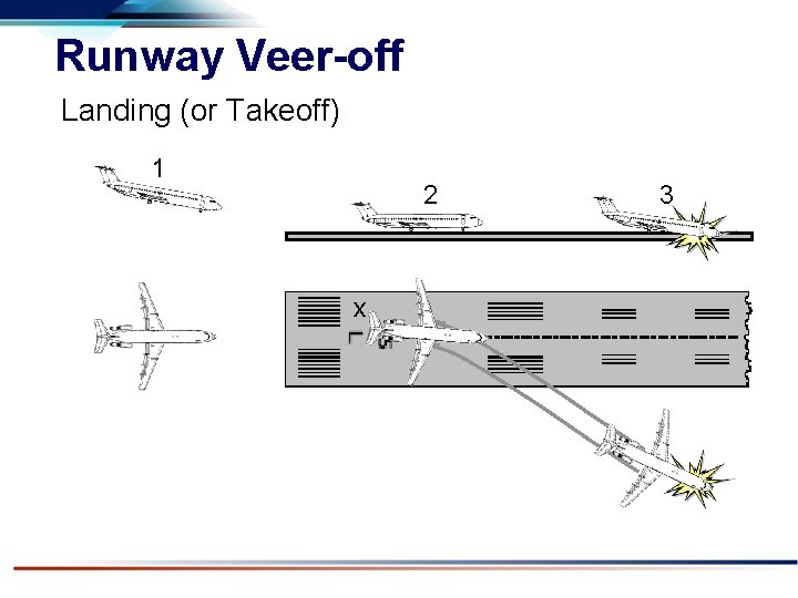 Runway Veer-off Landing (or Takeoff) 1 2 x 3 