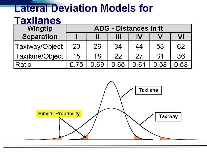Lateral Deviation Models for Taxilanes Wingtip I Separation Taxiway/Object 20 Taxilane/Object 15 Ratio 0.