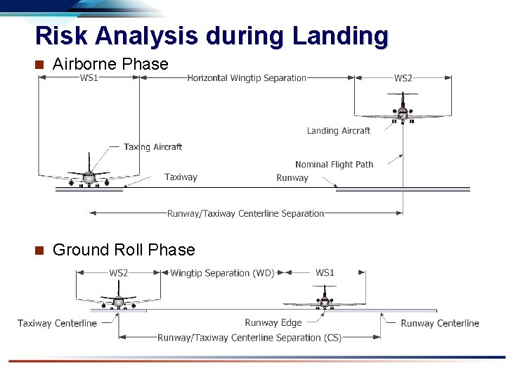 Risk Analysis during Landing n Airborne Phase n Ground Roll Phase 