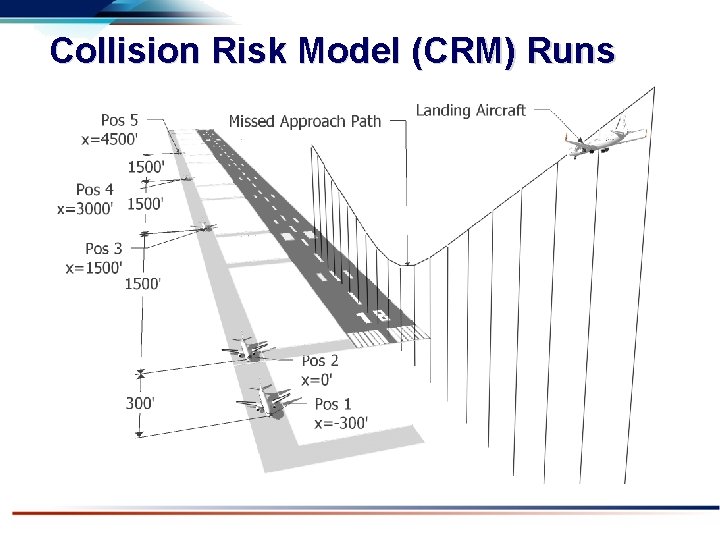 Collision Risk Model (CRM) Runs 