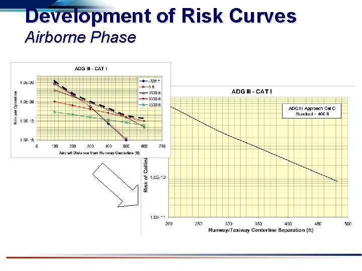 Development of Risk Curves Airborne Phase 