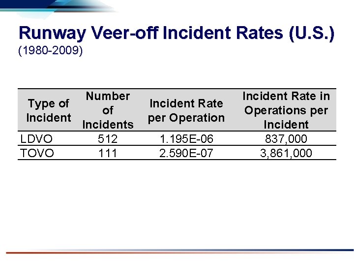 Runway Veer-off Incident Rates (U. S. ) (1980 -2009) Number Type of of Incidents