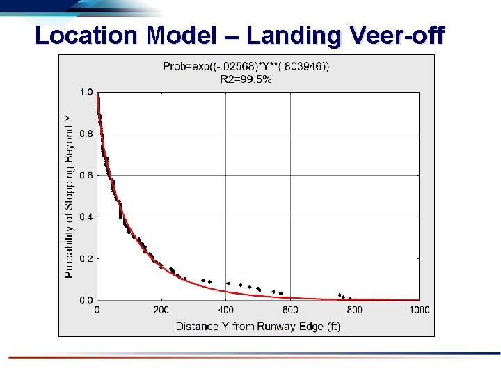 Location Model – Landing Veer-off 