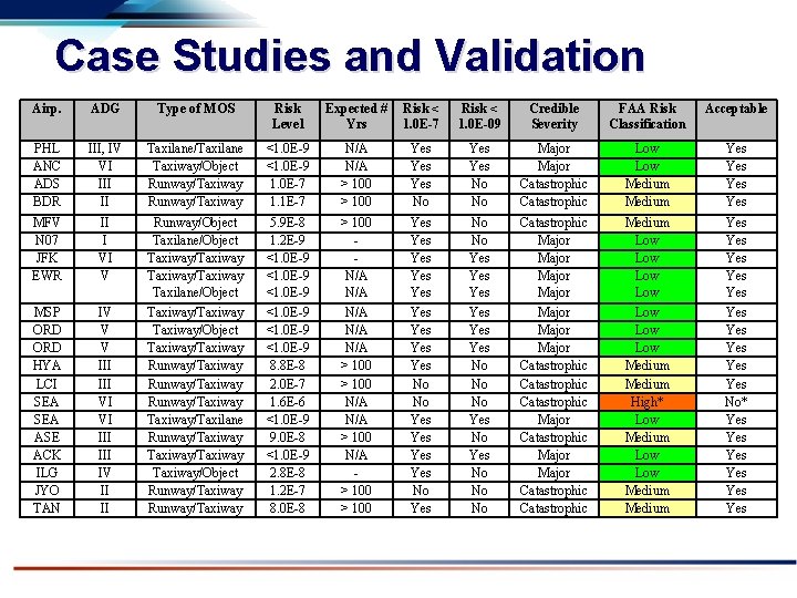 Case Studies and Validation Airp. ADG Type of MOS Risk Level Expected # Yrs