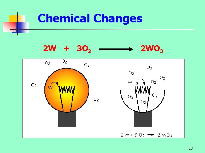 Chemical Changes 2 W + 3 O 2 2 WO 3 13 