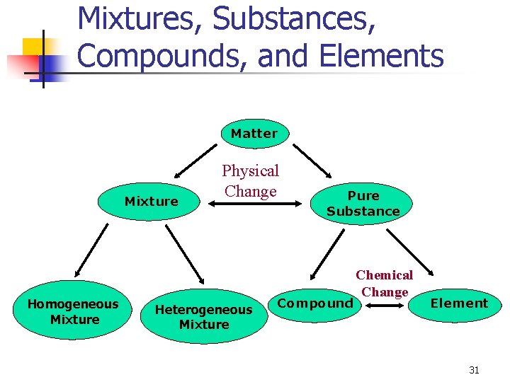 Mixtures, Substances, Compounds, and Elements Matter Mixture Homogeneous Mixture Physical Change Heterogeneous Mixture Pure
