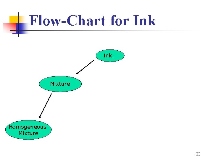 Flow-Chart for Ink Mixture Homogeneous Mixture 33 