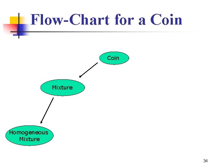 Flow-Chart for a Coin Mixture Homogeneous Mixture 34 