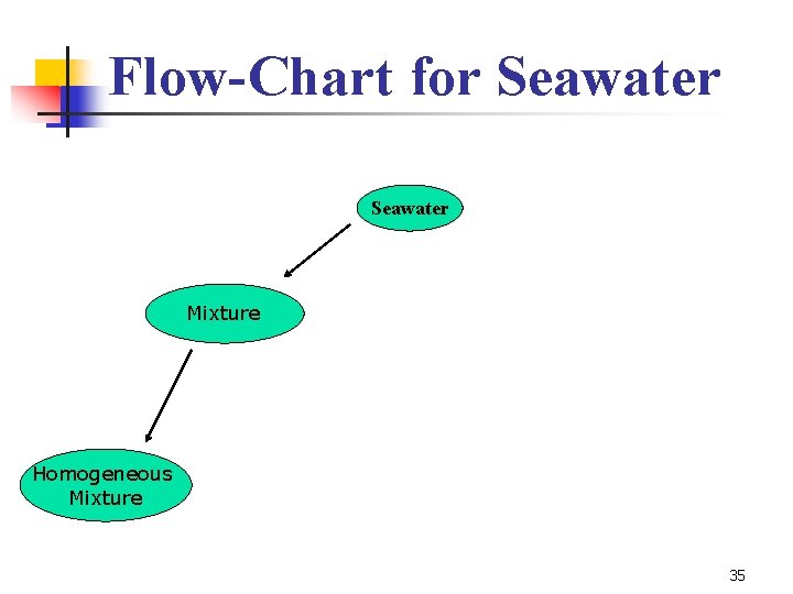Flow-Chart for Seawater Mixture Homogeneous Mixture 35 