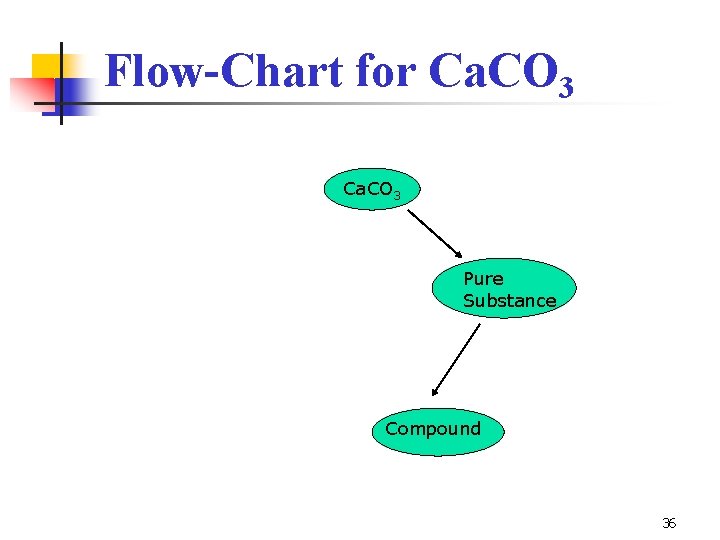 Flow-Chart for Ca. CO 3 Pure Substance Compound 36 
