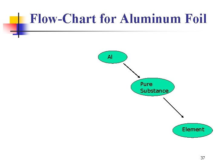 Flow-Chart for Aluminum Foil Al Pure Substance Element 37 