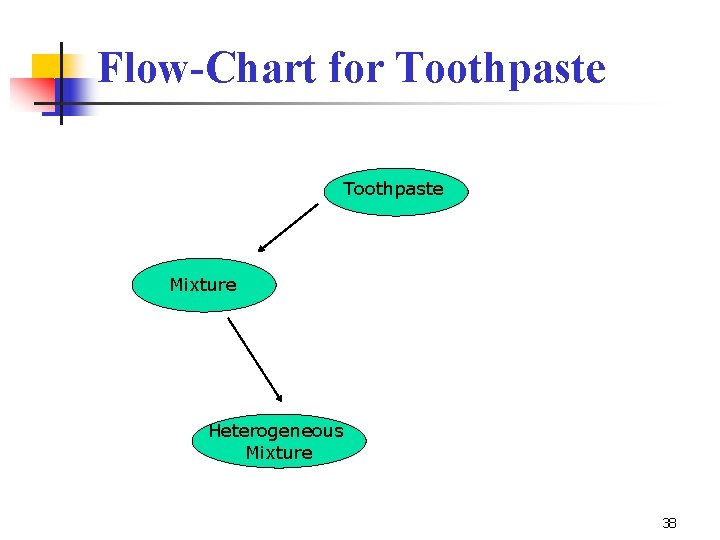 Flow-Chart for Toothpaste Mixture Heterogeneous Mixture 38 