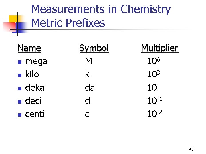Measurements in Chemistry Metric Prefixes Name n mega n kilo n deka n deci